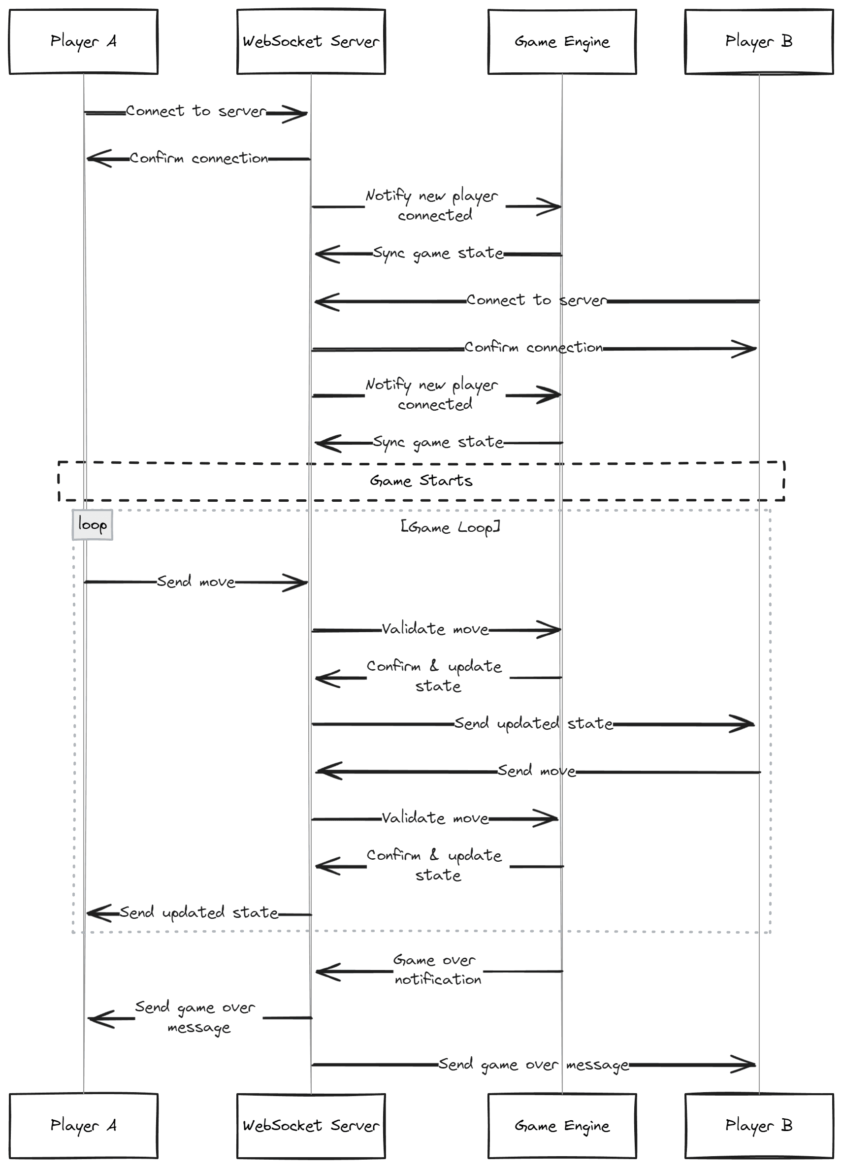 Project Architecture